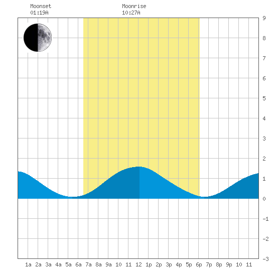 Quantico tide chart for Thursday, March 6, 2025