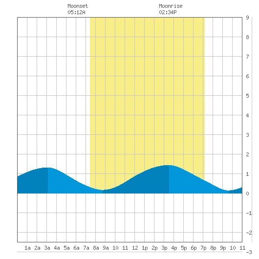 Quantico tide chart for Sunday, March 9, 2025