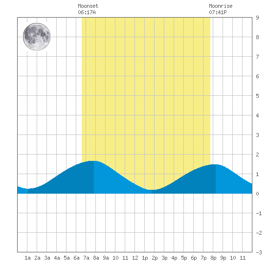 Quantico tide chart for Saturday, April 12, 2025