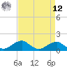 Quantico tide chart for Saturday, April 12, 2025