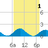 Quantico tide chart for Tuesday, April 1, 2025