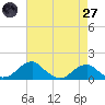 Quantico tide chart for Sunday, April 27, 2025