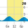 Quantico tide chart for Monday, April 28, 2025