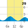 Quantico tide chart for Tuesday, April 29, 2025