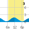 Quantico tide chart for Thursday, April 3, 2025