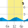 Quantico tide chart for Saturday, April 5, 2025