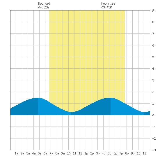 Quantico tide chart for Tuesday, April 8, 2025