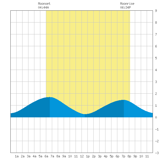 Quantico tide chart for Saturday, May 10, 2025