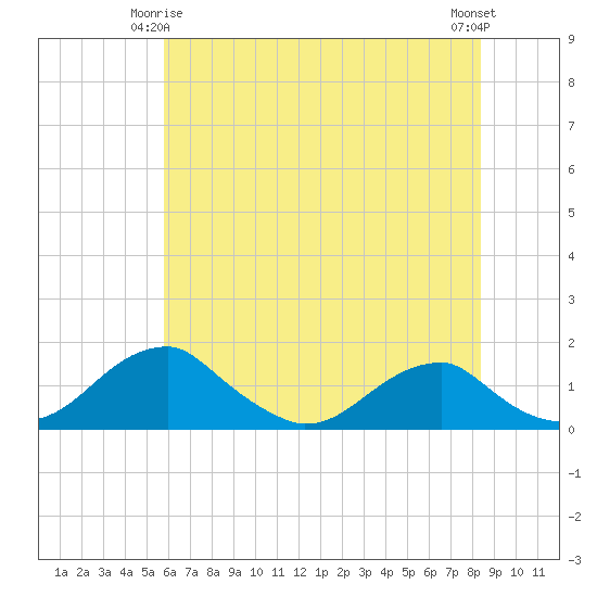 Quantico tide chart for Sunday, May 25, 2025