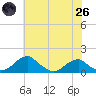Quantico tide chart for Monday, May 26, 2025