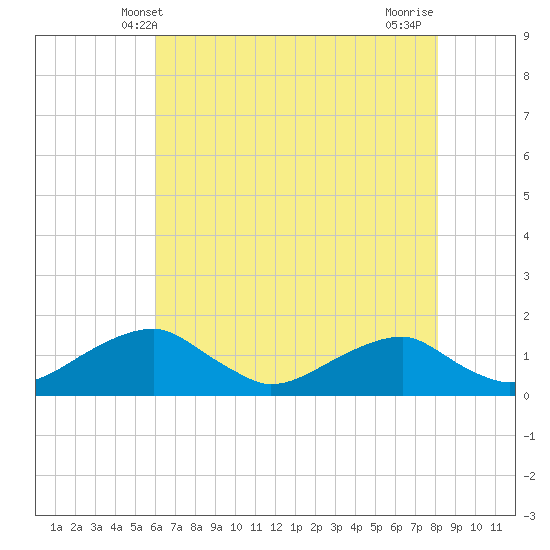 Quantico tide chart for Friday, May 9, 2025