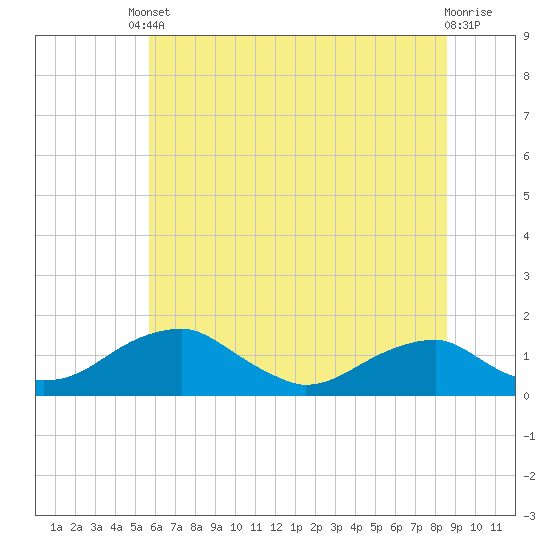 Quantico tide chart for Tuesday, June 10, 2025