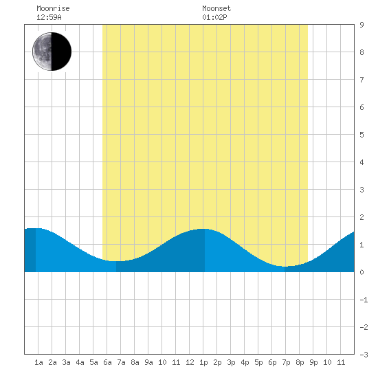 Quantico tide chart for Wednesday, June 18, 2025