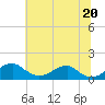 Quantico tide chart for Friday, June 20, 2025