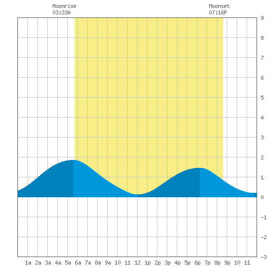 Quantico tide chart for Monday, June 23, 2025