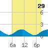 Quantico tide chart for Sunday, June 29, 2025