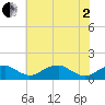 Quantico tide chart for Monday, June 2, 2025