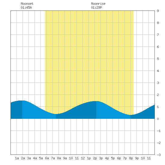 Quantico tide chart for Tuesday, June 3, 2025