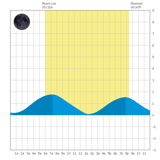 Quantico tide chart for Thursday, July 24, 2025