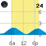 Quantico tide chart for Thursday, July 24, 2025
