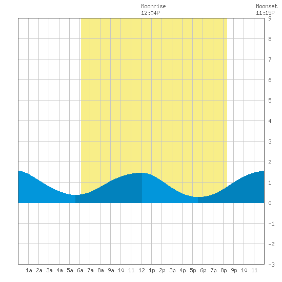 Quantico tide chart for Wednesday, July 30, 2025