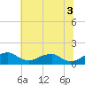 Quantico tide chart for Thursday, July 3, 2025