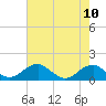 Quantico tide chart for Sunday, August 10, 2025