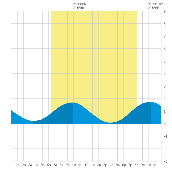 Quantico tide chart for Tuesday, August 12, 2025