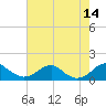 Quantico tide chart for Thursday, August 14, 2025