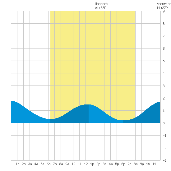 Quantico tide chart for Friday, August 15, 2025
