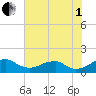 Quantico tide chart for Friday, August 1, 2025