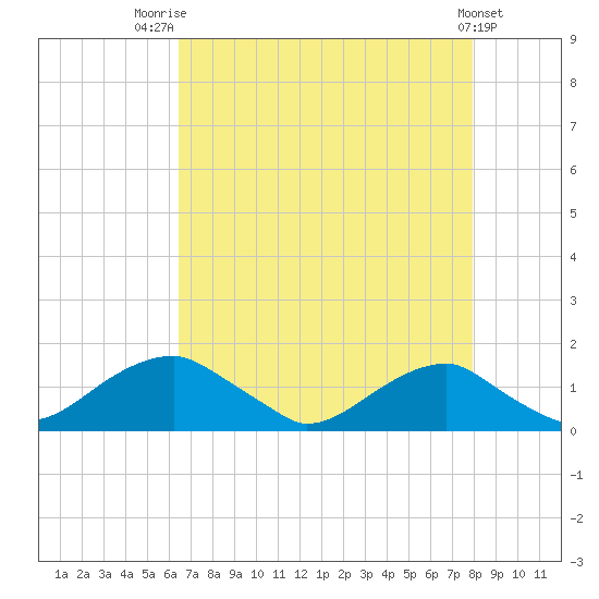 Quantico tide chart for Thursday, August 21, 2025