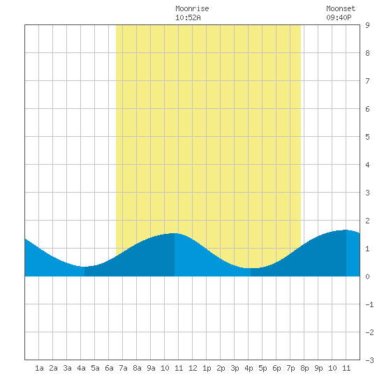 Quantico tide chart for Wednesday, August 27, 2025