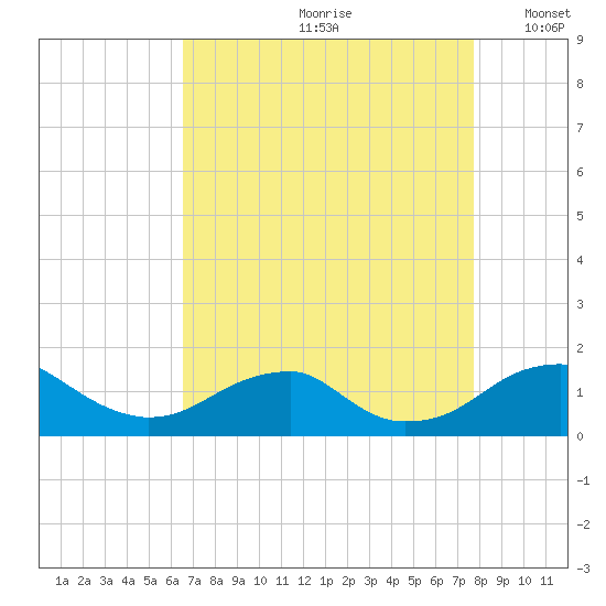 Quantico tide chart for Thursday, August 28, 2025