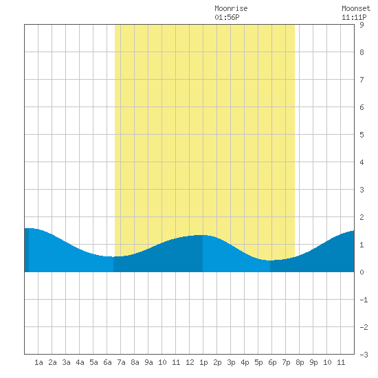 Quantico tide chart for Saturday, August 30, 2025