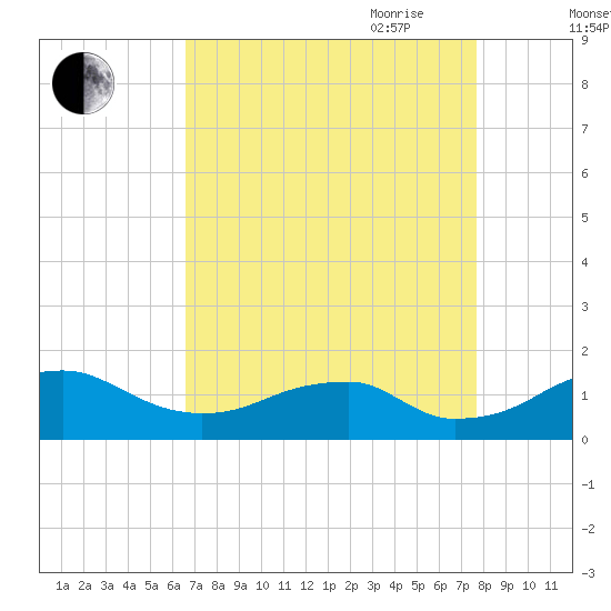 Quantico tide chart for Sunday, August 31, 2025