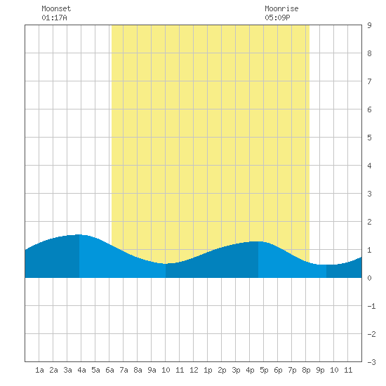 Quantico tide chart for Monday, August 4, 2025