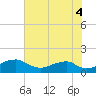 Quantico tide chart for Monday, August 4, 2025