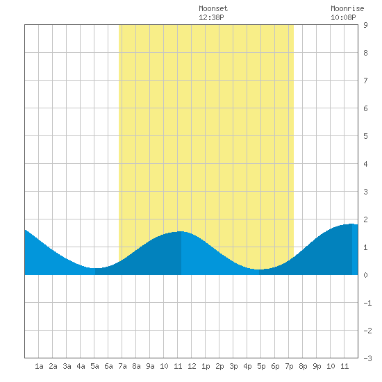 Quantico tide chart for Friday, September 12, 2025