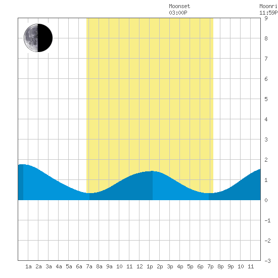 Quantico tide chart for Sunday, September 14, 2025