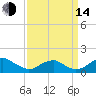 Quantico tide chart for Sunday, September 14, 2025
