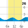 Quantico tide chart for Friday, September 26, 2025
