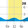 Quantico tide chart for Sunday, September 28, 2025