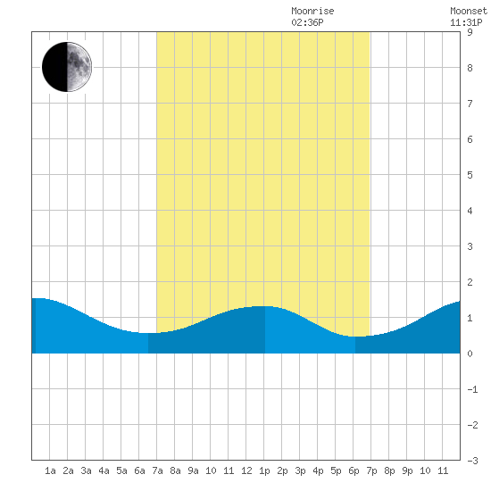 Quantico tide chart for Monday, September 29, 2025