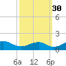 Quantico tide chart for Tuesday, September 30, 2025