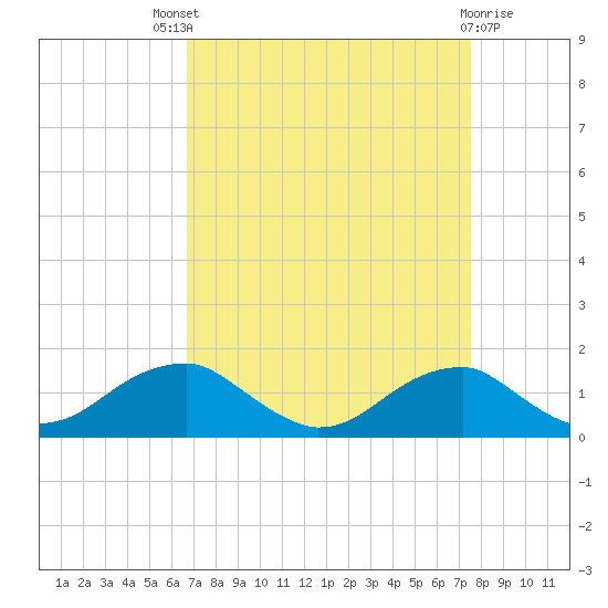 Quantico tide chart for Saturday, September 6, 2025
