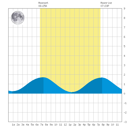 Quantico tide chart for Sunday, September 7, 2025