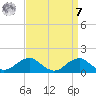 Quantico tide chart for Sunday, September 7, 2025