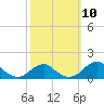 Quantico tide chart for Friday, October 10, 2025