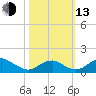 Quantico tide chart for Monday, October 13, 2025